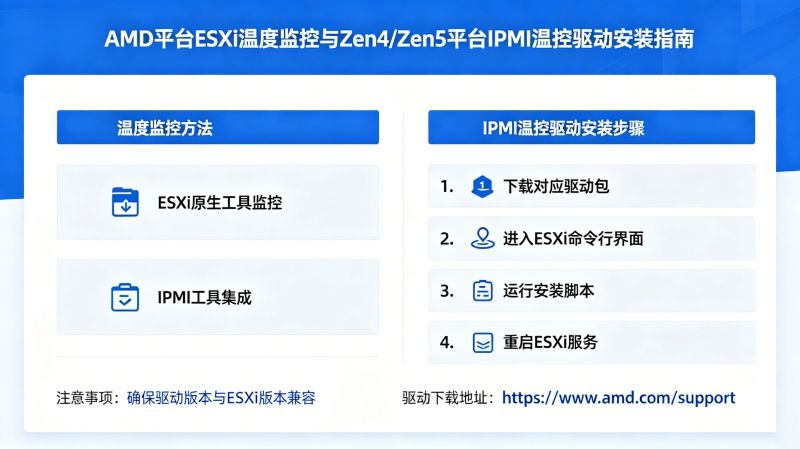 AMDƽ̨ESXi��ô����¶ȣ�Zen4/Zen5ƽ̨IPMI�¿�������װָ��