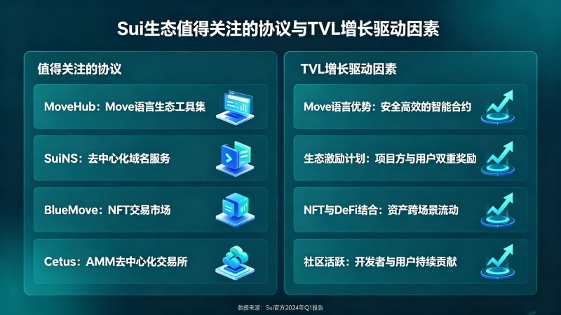 Sui生态现在有哪些值得关注的协议?SUI链上TVL增长背后的驱动因素 Sui生态现在有哪些值得关注的协议?SUI链上TVL增长背后的驱动因素