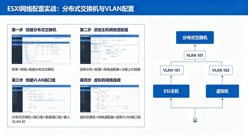 ESXi����������ôŪ���ֲ�ʽ��������VLAN����ʵս