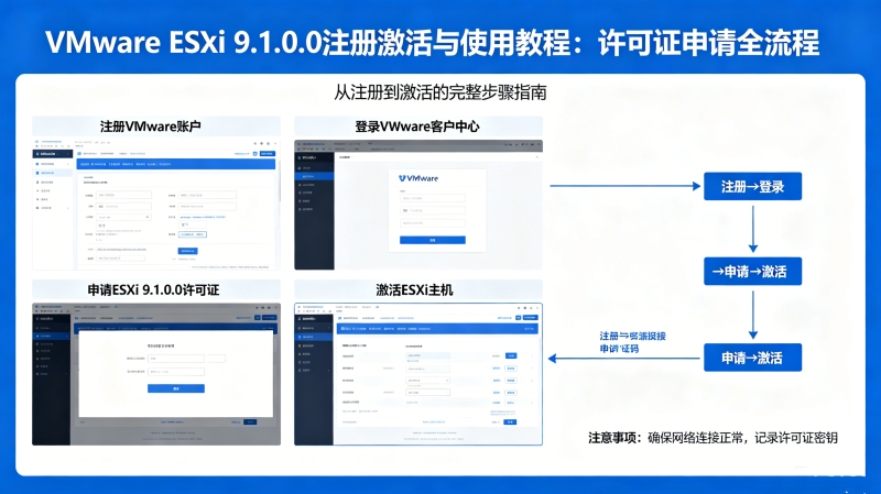 VMware ESXi 9.1.0.0ע�ἤ����ʹ�ý̳̣�����֤����ȫ����