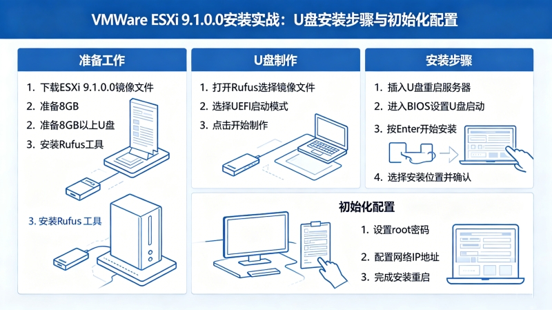 VMware ESXi 9.1.0.0��װʵս��U�̰�װ�������ʼ������