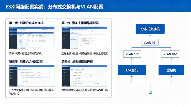 ESXi����������ôŪ���ֲ�ʽ��������VLAN����ʵս