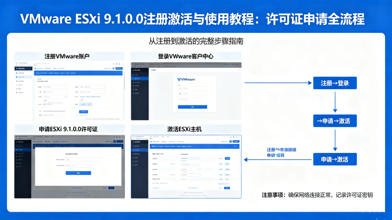 VMware ESXi 9.1.0.0ע�ἤ����ʹ�ý̳̣�����֤����ȫ
