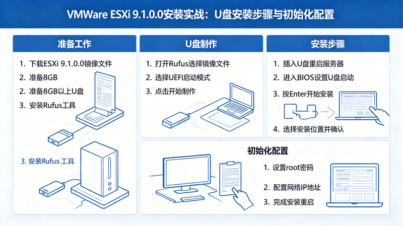 VMware ESXi 9.1.0.0��װʵս��U�̰�װ�������ʼ����