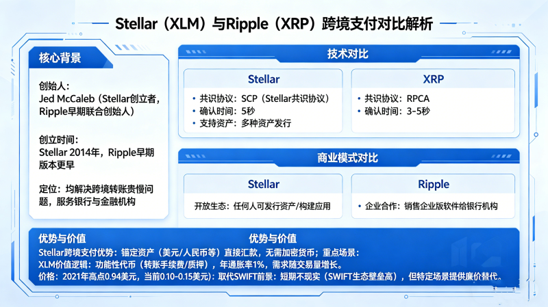 Stellar XLM��ʲô�ң���Ripple XRP��ʲô��ϵ���羳֧