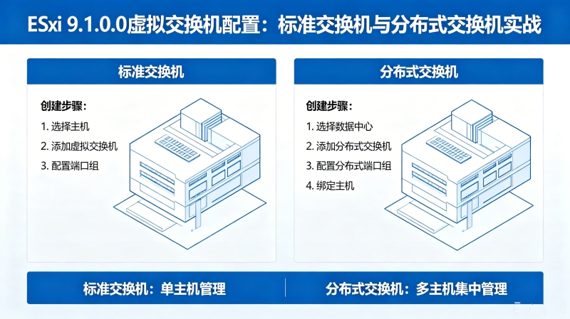 ESXi 9.1.0.0虚拟交换机配置:标准交换机与分布式交换机实战 ESXi 9.1.0.0虚拟交换机配置:标准交换机与分布式交换机实战