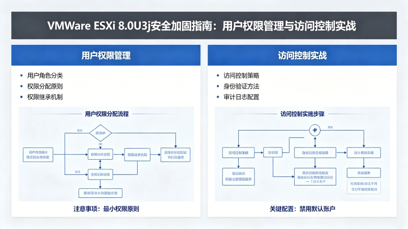 VMware ESXi 8.0U3j��ȫ�ӹ�ָ�ϣ��û�Ȩ�޹�������ʿ���ʵս