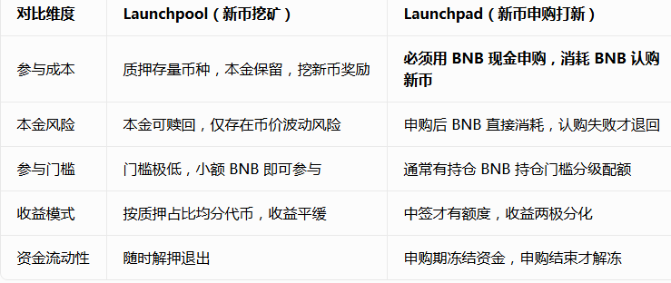 BINANCE launchpool�����ֻ���