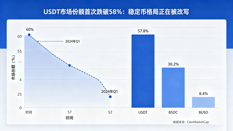 USDT�г��ݶ��״ε���58���ȶ��Ҹ�����ڱ���д