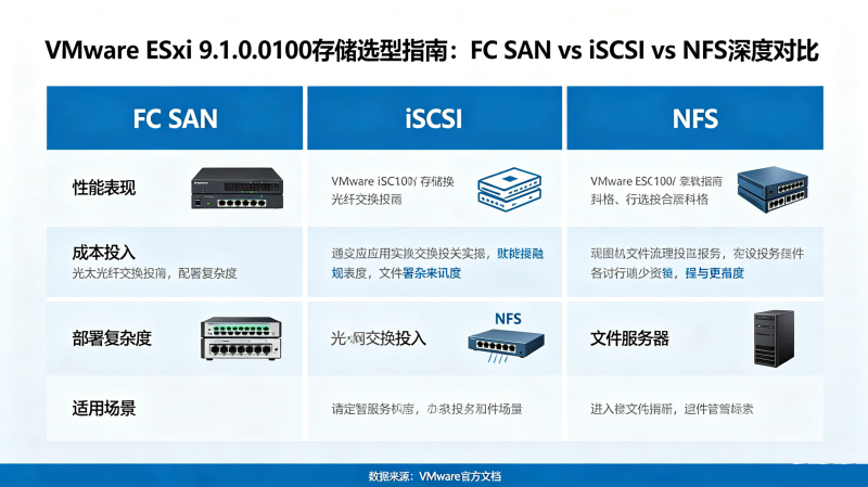 VMware ESXi 9.1.0.0100�洢ѡ��ָ�ϣ�FC SAN vs iSCS
