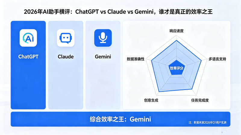 2026��AI���ֺ�����ChatGPT vs Claude vs Gemini��˭��