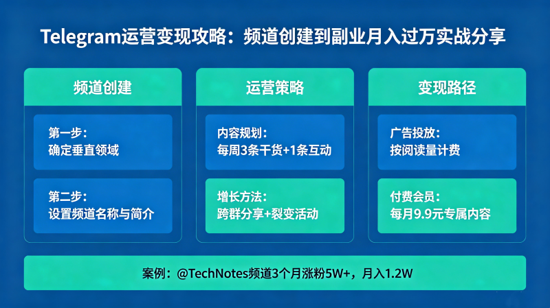 Telegram��Ӫ���ֹ��ԣ�Ƶ����������ҵ�������ʵս��