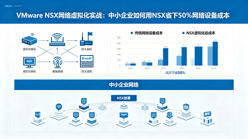 VMware NSX�������⻯ʵս����С��ҵ�����NSXʡ��50��