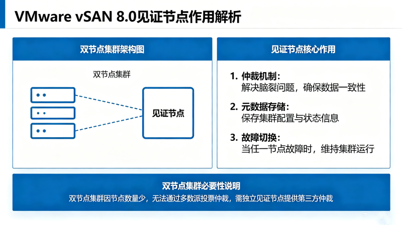 VMware vSAN 8.0��֤�ڵ���ʲô�ã�һ�ĸ㶮˫�ڵ㼯Ⱥ