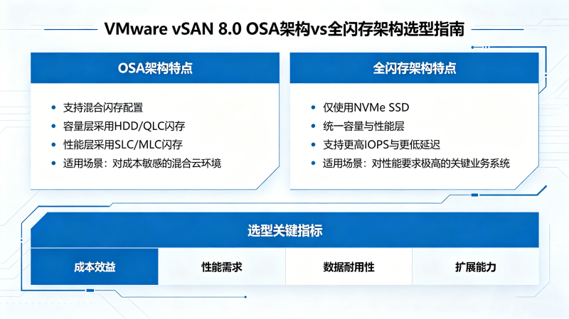 VMware vSAN 8.0 OSA�ܹ���ȫ����ܹ���ʲô����ѡ��