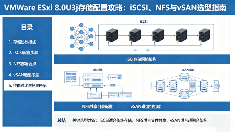 VMware ESXi 8.0U3j�洢���ù��ԣ�iSCSI��NFS��vSANѡ