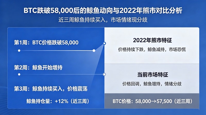 BTC����58,000�ˣ�����ȴ͵͵�������ܣ���θ�2022���������ﲻһ����