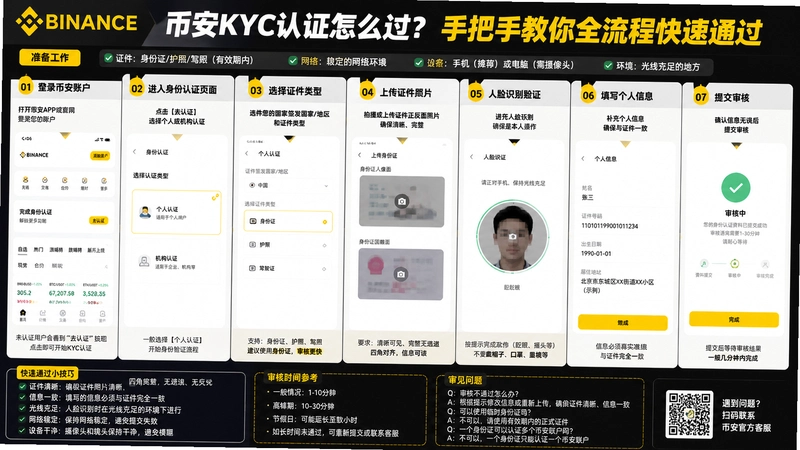 binance.comKYC,�Ұ�KYC��֤��ô�����ְ��ֽ���ȫ���̿���ͨ��