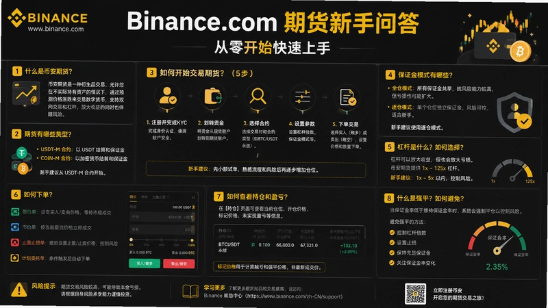 binance.com期货,Binance.com期货新手问答 从零开始快速上手