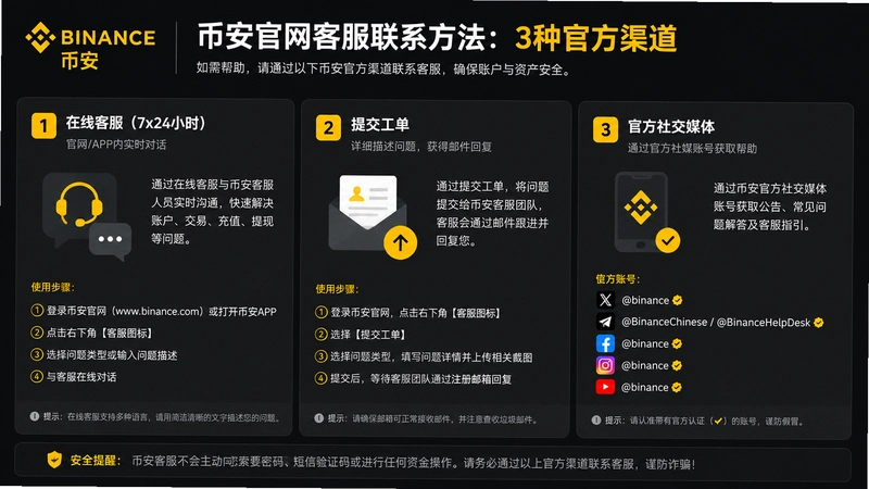 binance.com��ϵ,�Ұ�������ô��ϵ�ͷ���3�ֹٷ������ײ���Ч