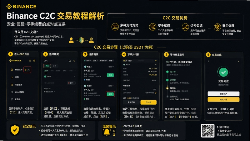 binance.comC2C,binance.com C2C������ô�ã��ʴ�ȫ����