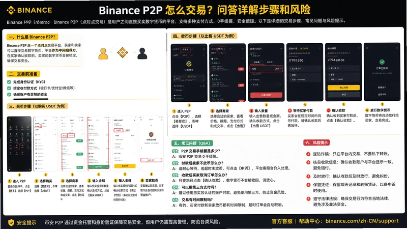 binance.comP2P,binance.comP2P��ô���ף��ʴ���ⲽ��ͷ���