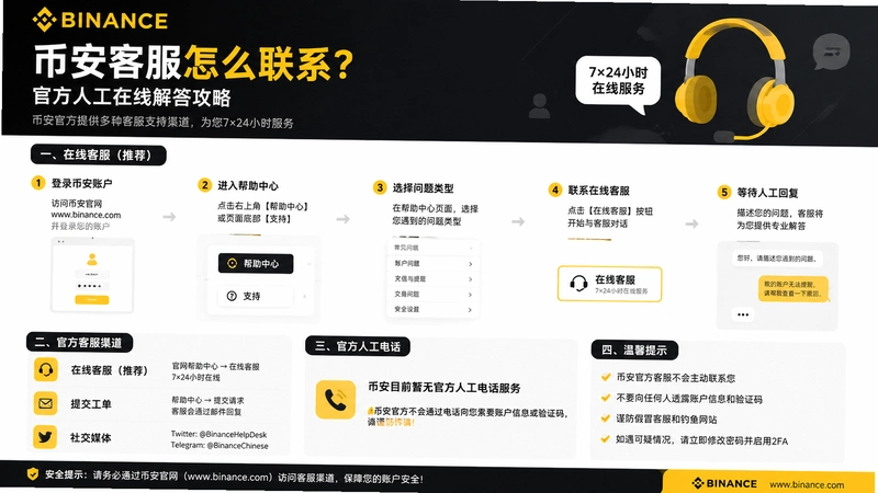 binance.com�ͷ�,�Ұ��ͷ���ô��ϵ �ٷ��˹��绰���߽����