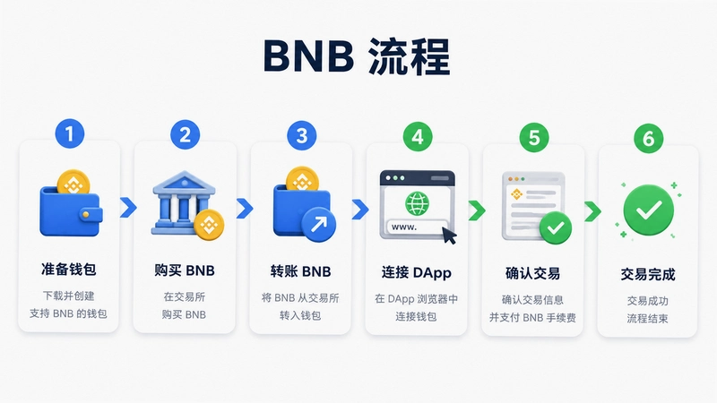 BNB�����ʴ�ȫ���ԣ������ŵ���ͨ��һ�ĸ㶨