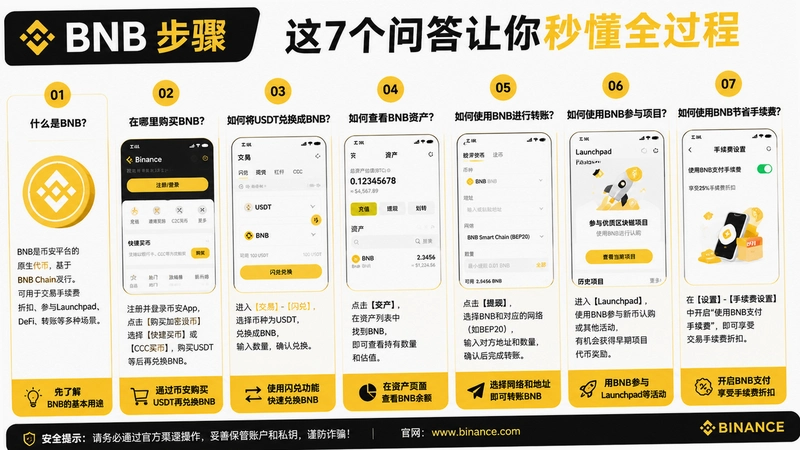 BNB����,BNB����������᣿��7���ʴ������붮ȫ����