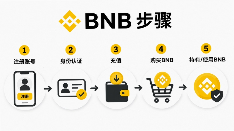 BNB����������᣿��7���ʴ������붮ȫ����