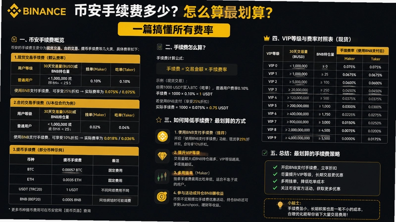 bi an手续费,币安手续费多少?怎么算最划算?一篇搞懂所有费率