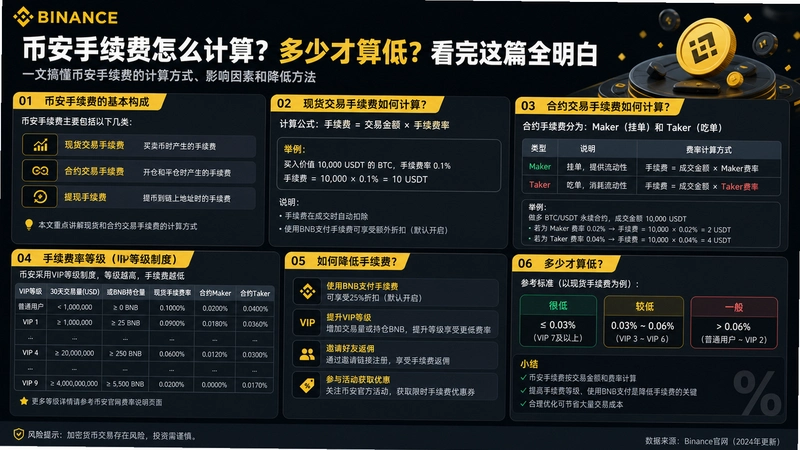 bi an手续费,币安手续费怎么计算?多少才算低?看完这篇全明白