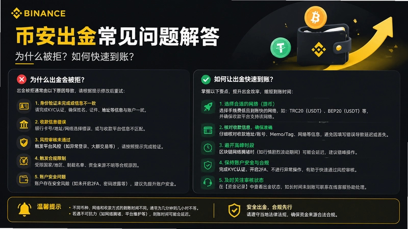 bi an出金,币安出金常见问题解答:为什么被拒?如何快速到账?