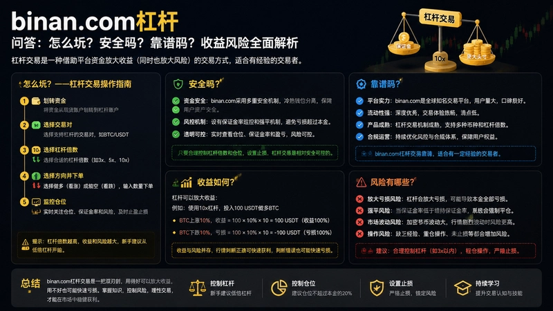 binan.com杠杆,binan.com杠杆问答:怎么玩?安全吗?靠谱吗?收益风险全面解析