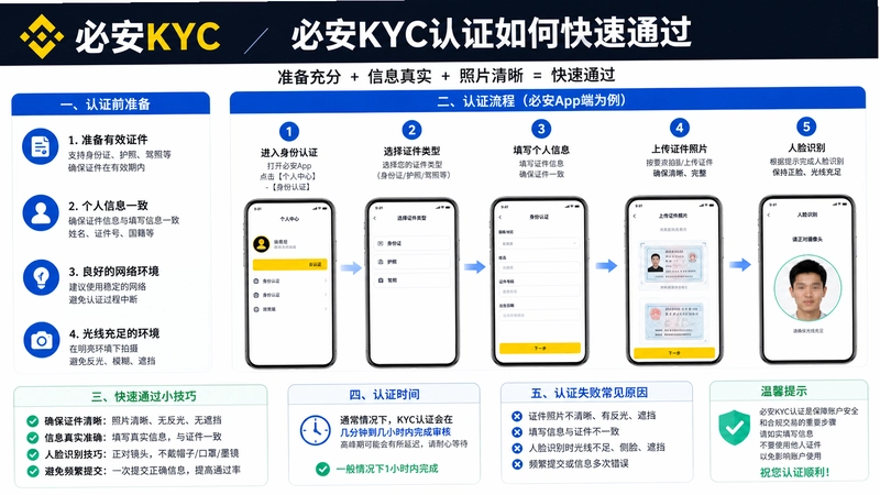�ذ�KYC,�ذ�KYC��֤��ο���ͨ��