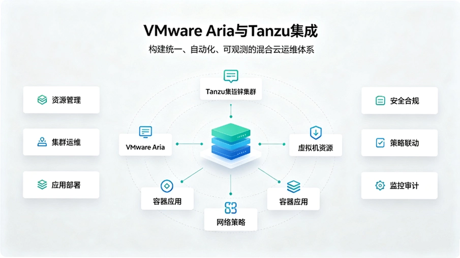 VMware Aria��Tanzu���ɣ�Kubernetes��VMwareͳһ��ά