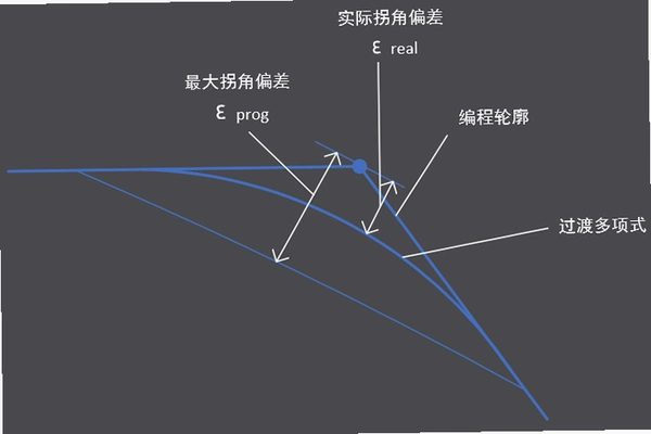 Trajectory����������Ž̳�