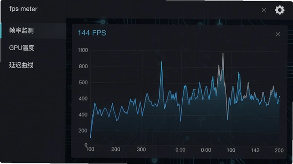 fps meter ���������棬���˵�����ʾ��֡�ʼ�⡱����GPU�¶ȡ������ӳ����ߡ�������������ʵʱ����ͼչʾ֡����������ֵ��Ϊ��144 FPS�������Ͻ��С����á�����ͼ�꣬���岼��Ϊ��ɫ�Ƽ���񣬻���ɾ��޶���Ԫ�أ�����������