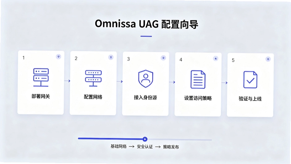 Omnissa UAG��֤���ã���������֤�뵥���¼���ý̳�