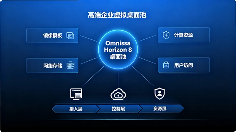 Omnissa Horizon 8��������ã��Զ������ֶ���ʵսָ��