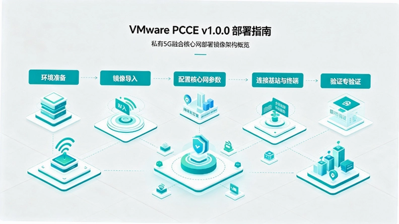 VMware PCCE v1.0.0˽��5G�ںϺ��������𣺴Ӽܹ���ʵս������ָ��