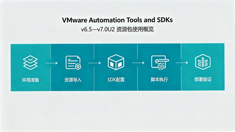 VMware Automation Tools  SDKsȫϵ����⣺��PowerCLI��Aria Automation������������