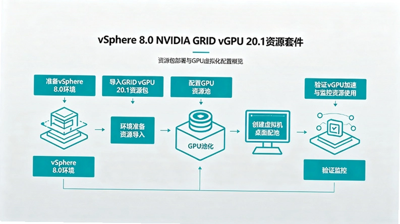 vSphere8.0 NVIDIA GRID vGPU 20.1部署实战:从架构到驱动安装完整指南 vSphere8.0 NVIDIA GRID vGPU 20.1部署实战:从架构到驱动安装完整指南