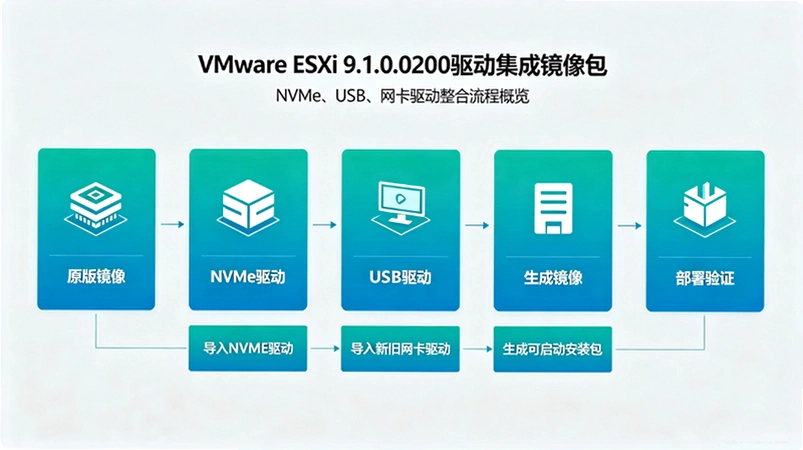 VMware ESXi 9.1.0.0200集成驱动版:NVMe/USB/螃蟹网卡兼容性深度解析 VMware ESXi 9.1.0.0200集成驱动版:NVMe/USB/螃蟹网卡兼容性深度解析