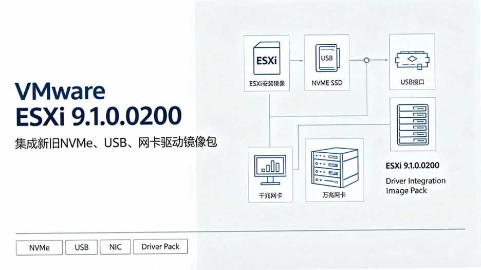 VMware ESXi 9.1.0.0200���������棺NVMe/USB/�з����