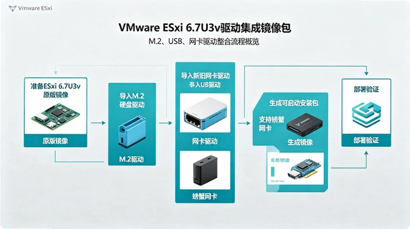 VMware ESXi 6.7U3v���������棺m.2Ӳ��/USB/�з������װָ��