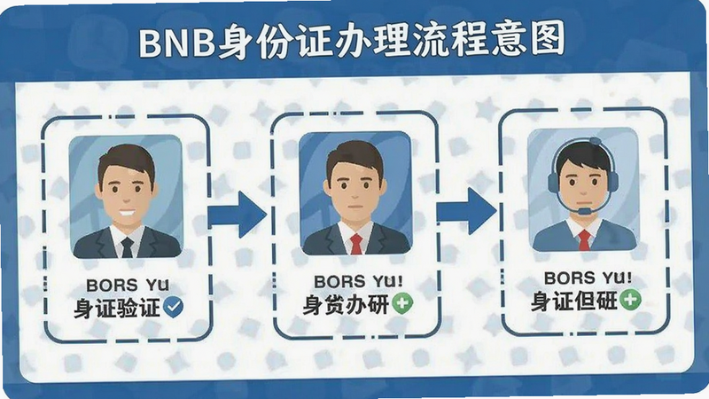 BNB����֤��������ʾ��ͼ