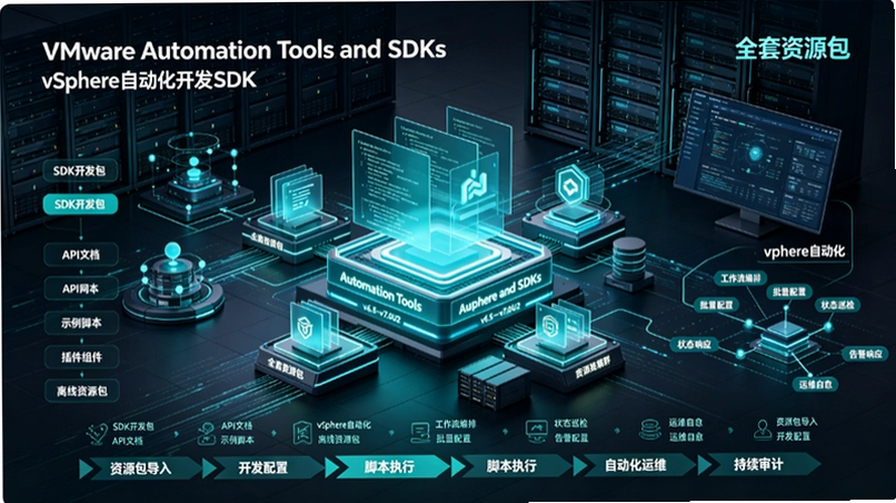 VMware Automation Tools  SDKsȫϵ����⣺��PowerCLI��Aria Automation������������