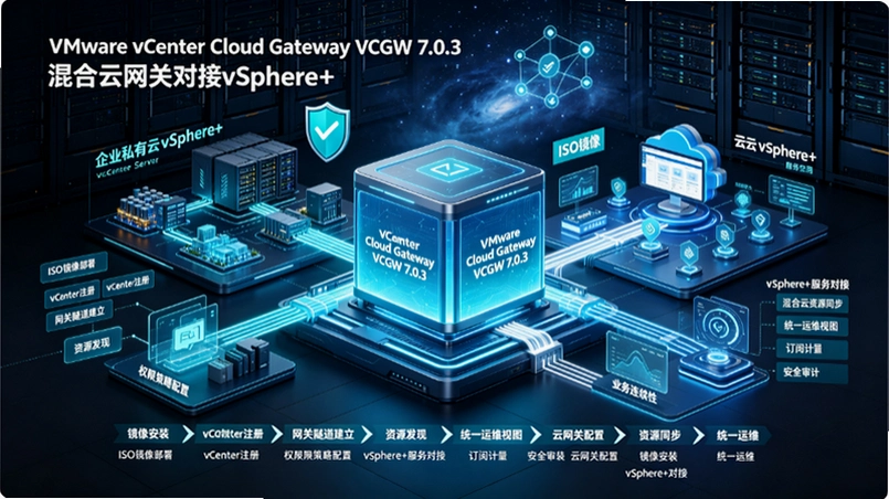 VMware vCenter Cloud Gateway 7.0.3ʵս�������ͳһ�ɹ���Ǩ��������Ŧ