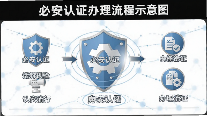 必安认证办理流程示意图